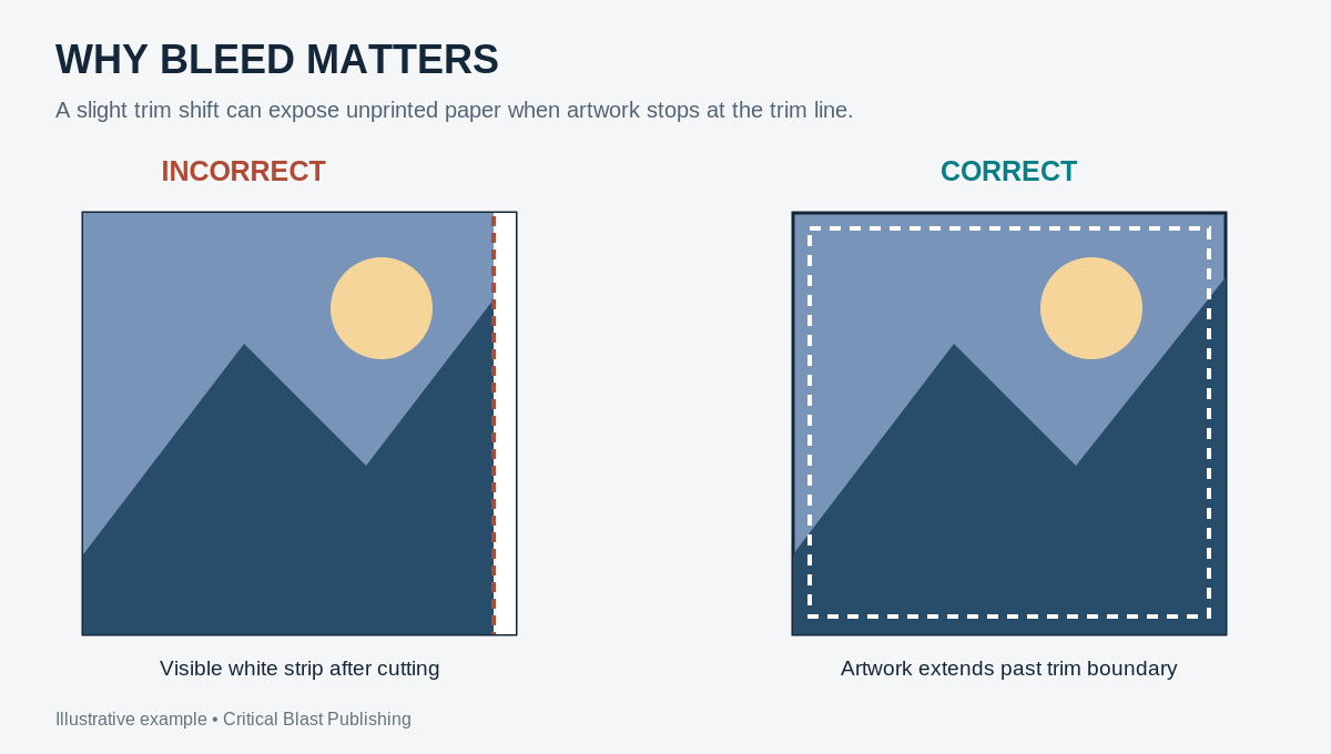 Side-by-side diagram comparing artwork that stops at the trim line with artwork that extends through the bleed area