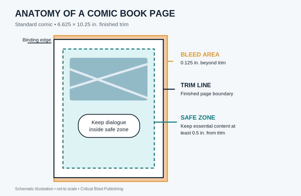 Diagram of a comic-book page marking the bleed area, finished trim line, and safe zone for important lettering and artwork
